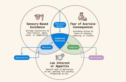 Avoidant Restrictive Food Intake Disorder Explained: A Complete Guide